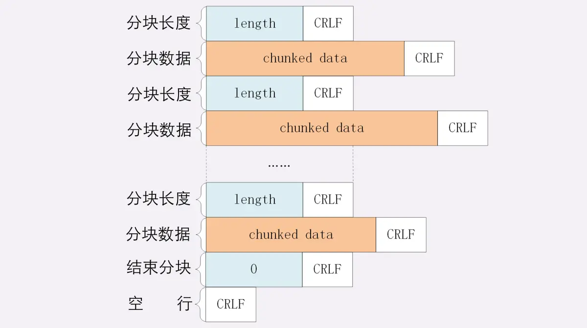 chunk编码