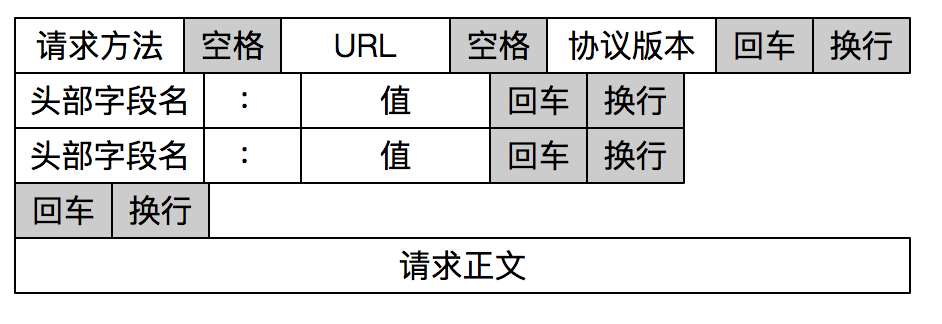 http消息结构