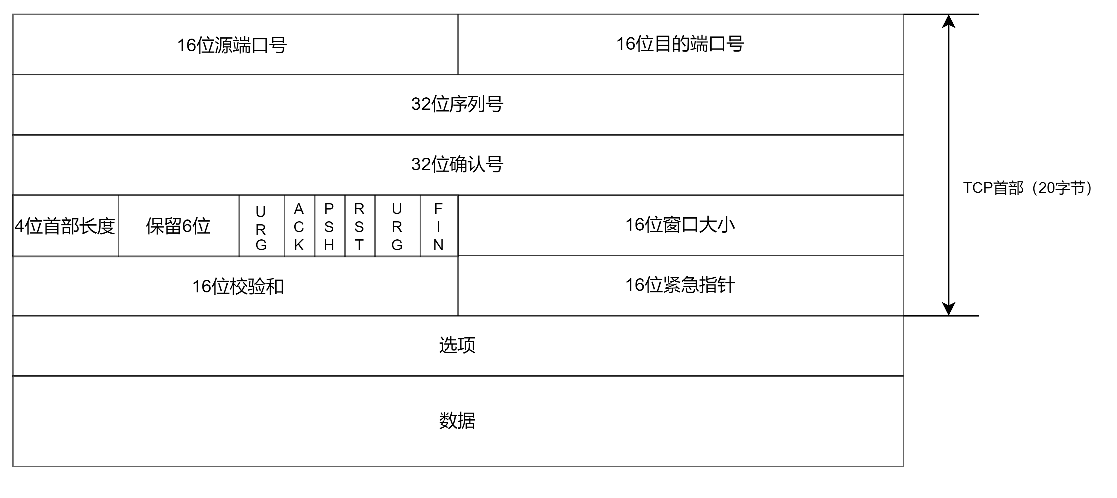 TCP段结构