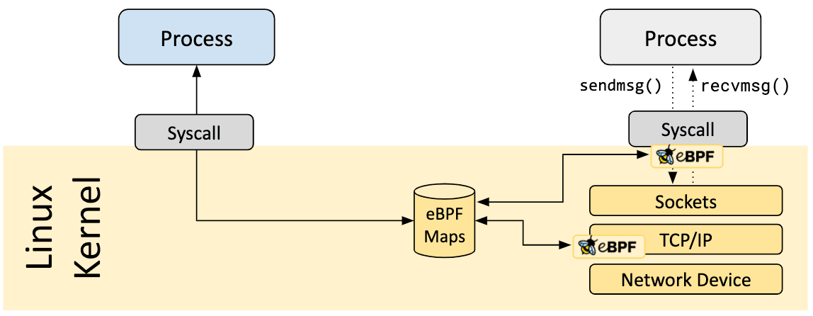 eBPF Maps