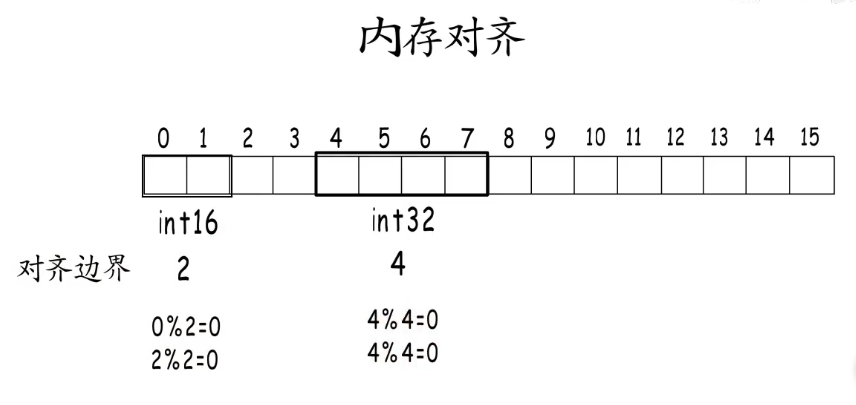 内存对齐