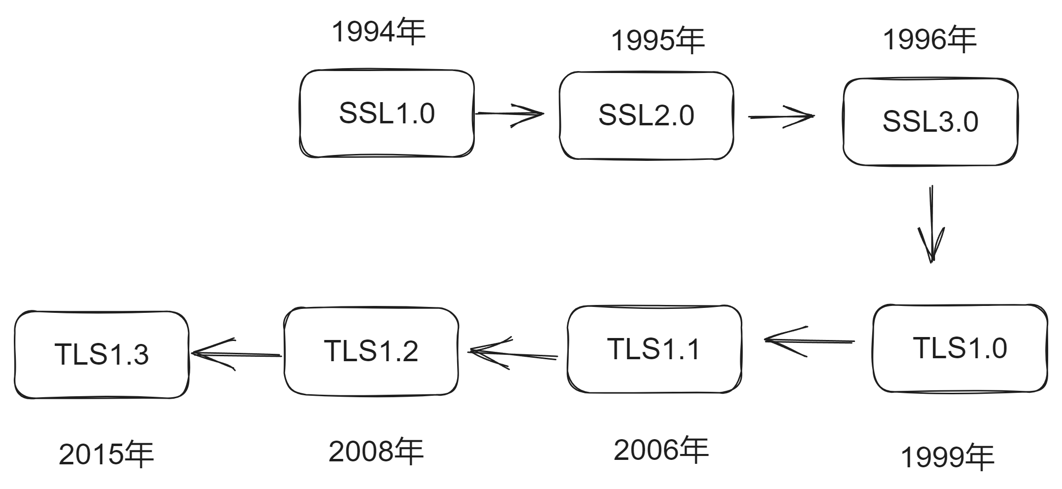 TLS发展史