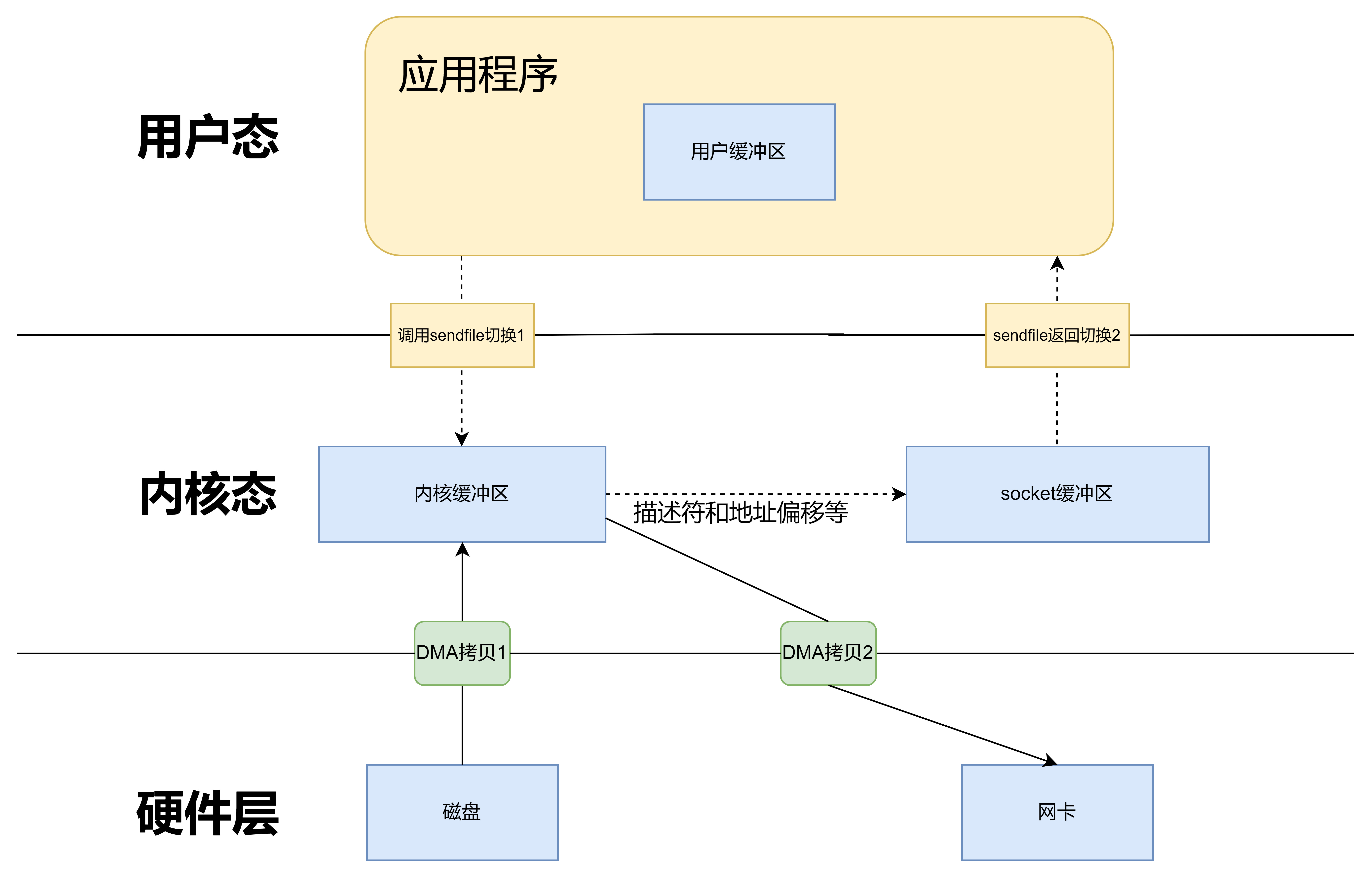 sendfile+DMA